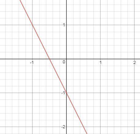 Which of the following shows the graph of y = –(2)x – 1?