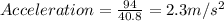 Acceleration=\frac{94}{40.8}=2.3 m/s^2