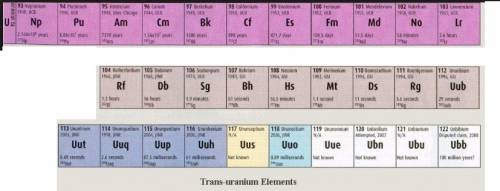 Which of the following is an example of a transuranium element