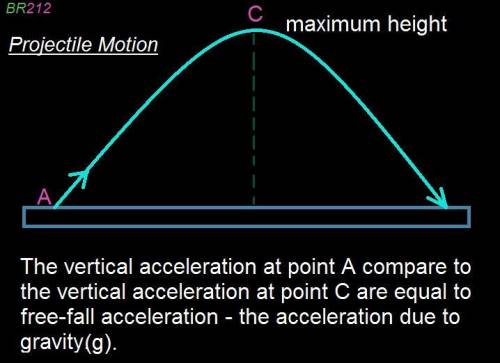 How does the vertical acceleration at point a compare to the vertical acceleration at point c?
