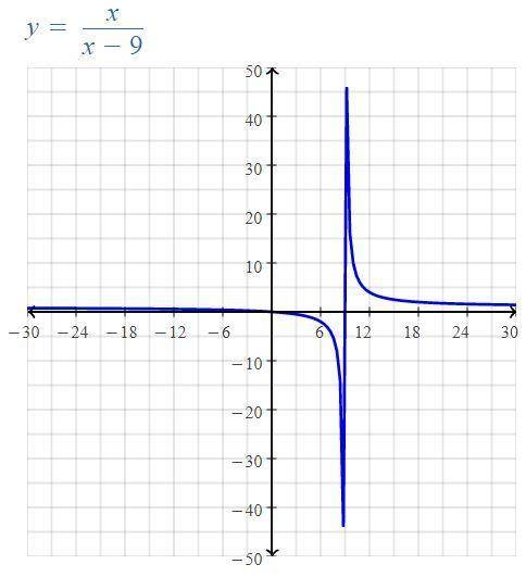 Graph the rational function f(x) = x/x-9