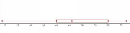 Which choice below is a boxplot for the following distribution?  67, 66, 64, 62, 60, 56, 54, 50, 46,