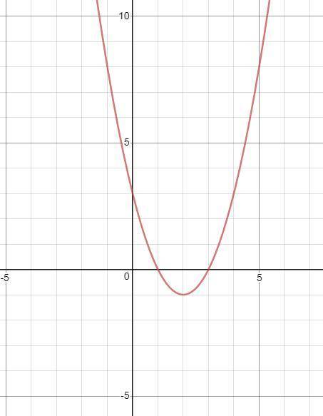 According to the graph, what is the factorization of x^2-4x+3