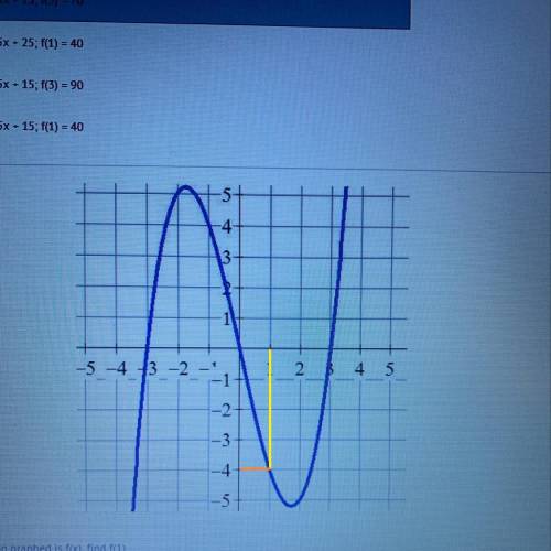 If the function graphed is f(x), find f(1)