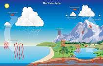 Planet earth is called the blue planet because it has so much water. water drives the weather on ear