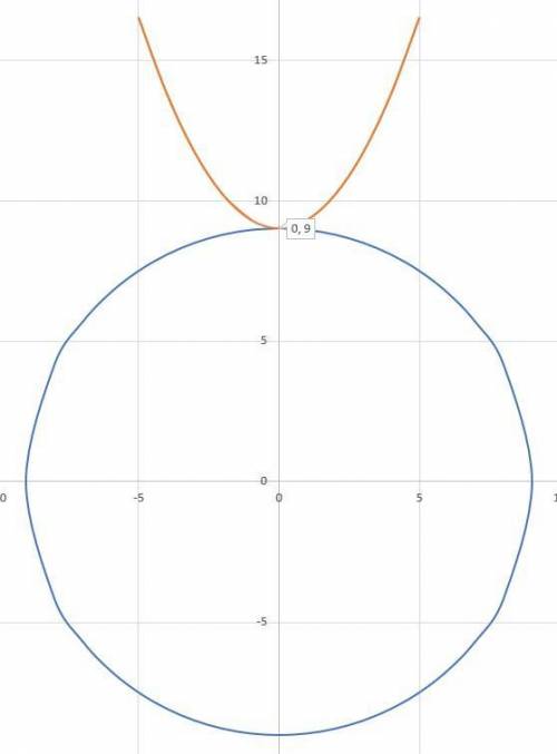 The center of the circle is at the origin on a coordinate grid. the vertex of a parabola that opens