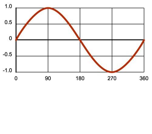 Use the graph of y=sin2θ to find the value of sin 2θ for θ= pi/4 radians