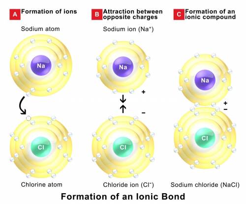 Which diagram represents an ionic bond?