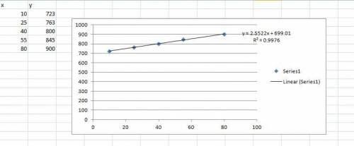 The data in the table below represents the pressure of the gas as the temperature changes. plot a gr
