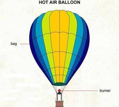 As air is heated, the particles speed up and spread out (becoming less dense). hot air balloon pilot