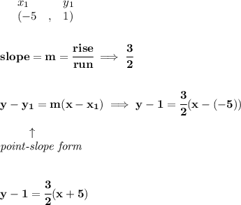 \bf \begin{array}{lllll}&#10;&x_1&y_1\\&#10;%   (a,b)&#10;&({{ -5}}\quad ,&{{ 1}})\quad &#10;%   (c,d)&#10;\end{array}&#10;\\\\\\&#10;% slope  = m&#10;slope = {{ m}}= \cfrac{rise}{run} \implies\cfrac{3}{2}&#10;\\\\\\&#10;% point-slope intercept&#10;y-{{ y_1}}={{ m}}(x-{{ x_1}})\implies y-1=\cfrac{3}{2}(x-(-5))\\&#10;\\&#10;\left. \qquad   \right. \uparrow\\&#10;\textit{point-slope form}&#10;\\\\\\&#10;y-1=\cfrac{3}{2}(x+5)