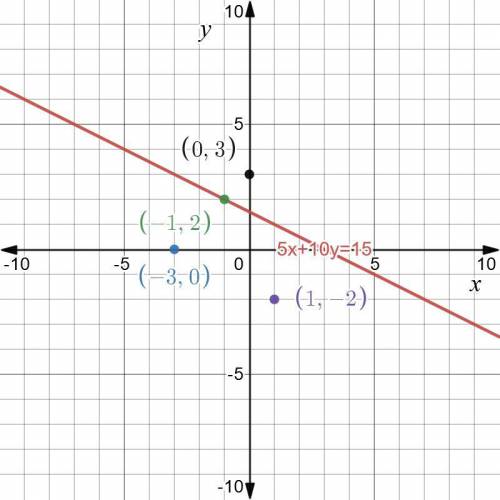 The equation of a line is 5x + 10y = 15. which if the following points lines on the line?  (–3, 0) (