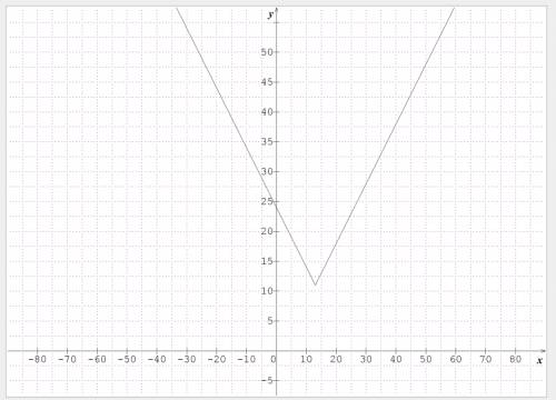 What is the vertex of the graph of f(x) = |x – 13| + 11?