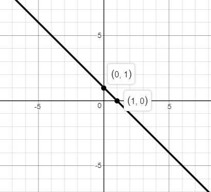 Which of these graphs represents the graph of line y = -x + 1?