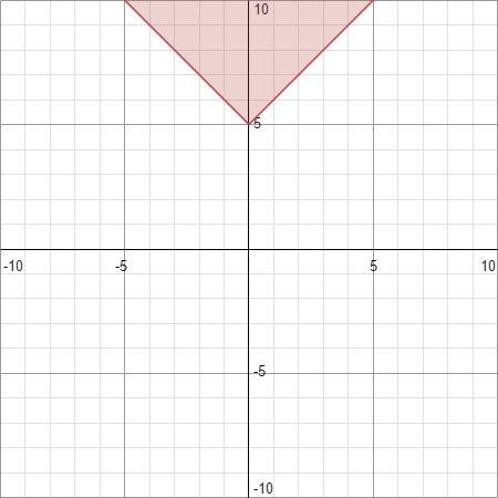 Which of the following points is a solution of y >  |x| + 5?   (0, 5) (1, 7) (7, 1)