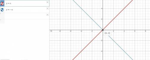 The graph of a system of two linear equations is a pair of lines that intersect at the origin. what