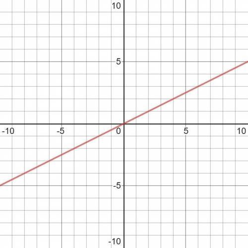 What relationship is used to find the slope of a line?