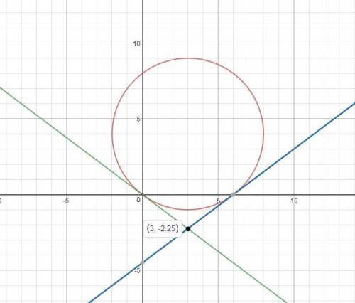 Consider the circle x^2+y^2-6x-8y=0. a.) find an equation of the tangent line to the circle at the p
