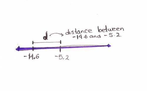 Which expression represents the distance between −14.6 and −5.2 on the number line?  drag and drop t