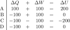 \displaystyle\begin{array}{c|ccccc}&\Delta Q &+&\Delta W&=&\Delta U \\\text{A}&100&+&100&=&200\\\text{B}&-100&+&100&=&0\\\text{C}&-100&-&100&=&-200\\\text{D}&-100&+&100&=&0\end{array}