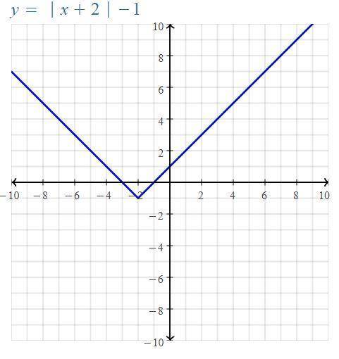 Use the drawing tool(s) to form the correct answer on the provided graph. graph the function. f(x)=