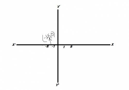 Where do you you plot -1.5,0 on a coordinate plane