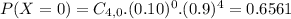 P(X = 0) = C_{4,0}.(0.10)^{0}.(0.9)^{4} = 0.6561