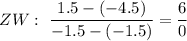ZW:\ \dfrac{1.5-(-4.5)}{-1.5-(-1.5)}=\dfrac{6}{0}