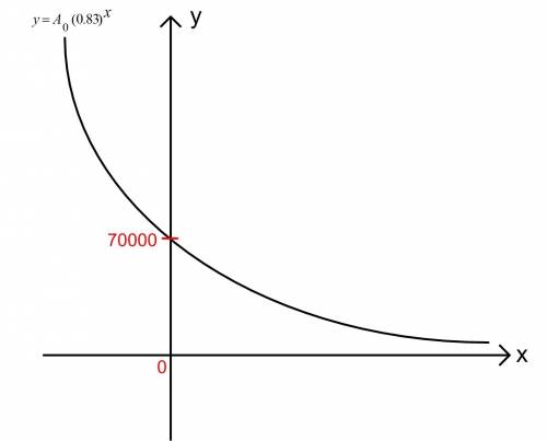 The depreciating value of a semi-truck can be modeled by y = ao(0.83)x, where y is the remaining val