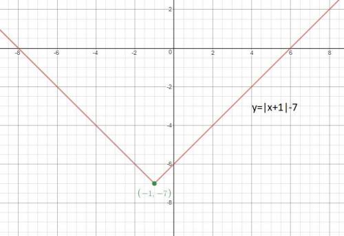 Find the vertex of the given function. f(x) = |x + 1| - 7