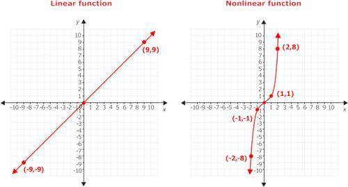 Given a graph of a function, explain how to find the rate of change and how to determine whether it