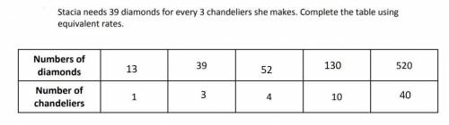 Stacia needs 39 diamonds for every 3 chandeliers she makes.complete the table using equivalent ratio