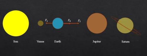 Every few hundred years most of the planets line up on the same side of the sun.(figure 1)calculate