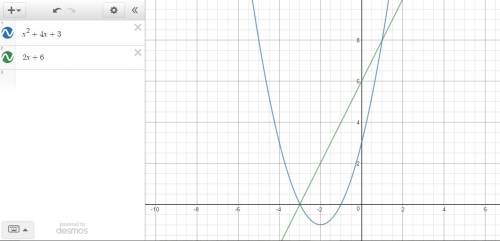 Which graph represents the solution set of y = x2 + 4x + 3 and y = 2x + 6?  graph a graph b graph c