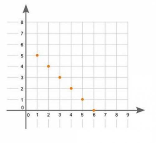 Ill give brainliest what type of association does the graph show between x and y?   graph is attache
