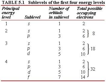 Which principal energy level can hold a maximum of 18 electrons?