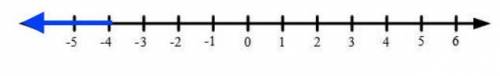 X< -4 graphed as an inequality on a number line