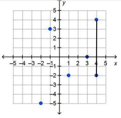Which explains why the graph is not a function?  a.it is not a function because the points are not c