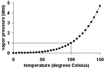 Vapor pressure is related to the temperature of the liquid. directly inversely not tition