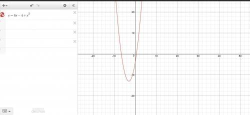 3.) which statements are true about the graph of the function f(x) = 6x – 4 + x2?  check all that ap