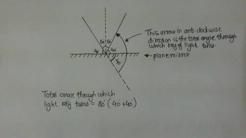The angle between incident ray and plane mirror is 40 degrees. what is the total angle through which