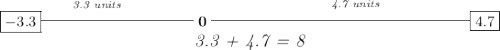 \bf \underset{\textit{\large 3.3 + 4.7 = 8}}{\stackrel{\textit{3.3 units}}{\boxed{-3.3}\rule[0.35em]{10em}{0.25pt}}0\stackrel{\textit{4.7 units}}{\rule[0.35em]{17em}{0.25pt}\boxed{4.7}}}