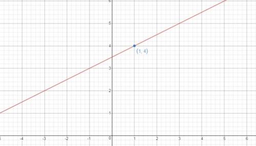 Use the point-slope equation to identify the slope and the coordinates of a point on the line y – 4