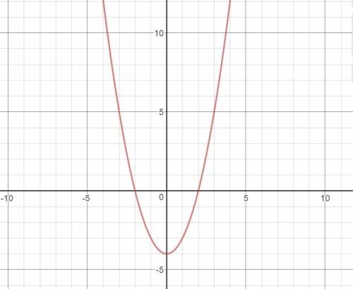 Select all of the quadrants that the parabola whose equation is y = x² - 4 occupies. i ii iii iv