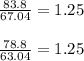\frac{83.8}{67.04} = 1.25&#10;\\&#10;\\ \frac{78.8}{63.04} = 1.25
