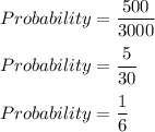 Probability=\dfrac{500}{3000}\\\\Probability=\dfrac{5}{30}\\\\Probability=\dfrac{1}{6}