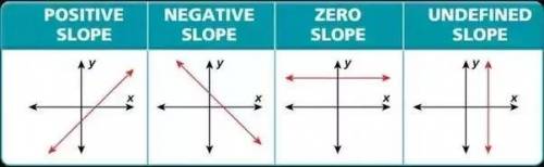Choose the correct answer. determine whether the given line has a positive slope, a negative slope,