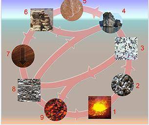 Which is a possible stage in the rock cycle?  condensation evaporation smelting volcanic activity