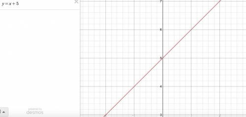 The equation y = -x2 - 8x - 18 is shown by graph  the equation y = x2 - 4x + 7 is shown by graph  th