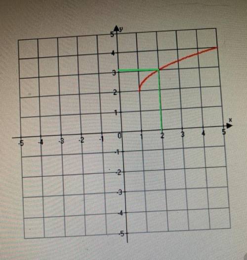 18.  estimate the value of the function at x = 2 given the following graph.